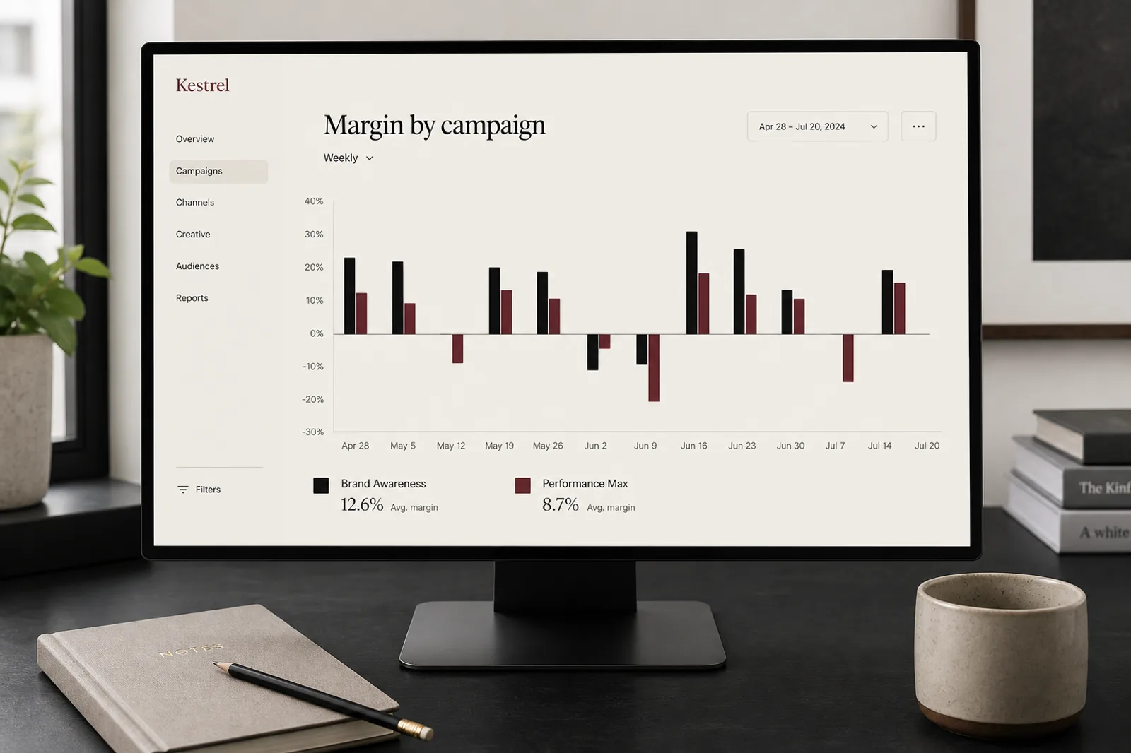 Monitor showing a weekly margin-by-campaign chart for Kestrel